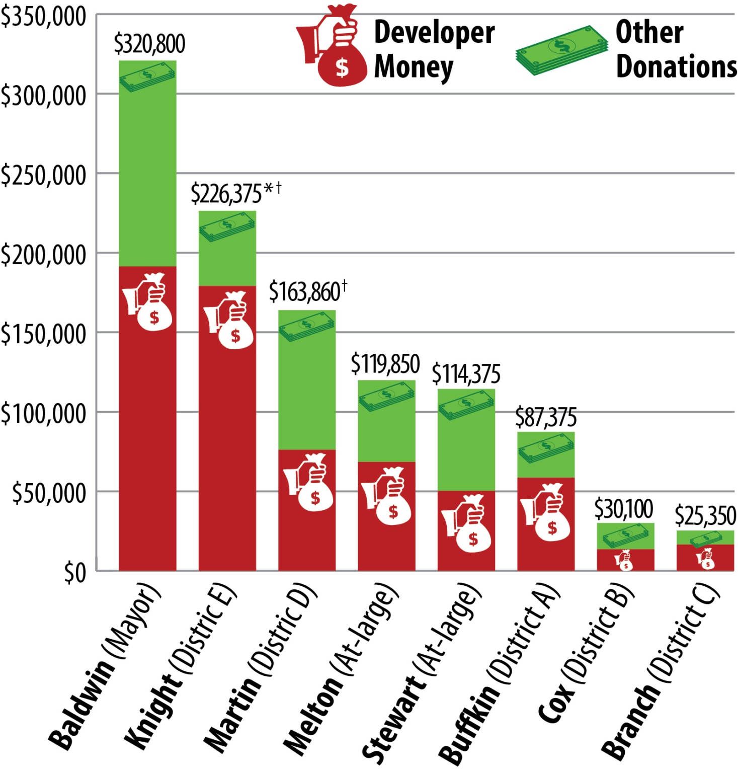 Campaign Finance Reports Livable Raleigh