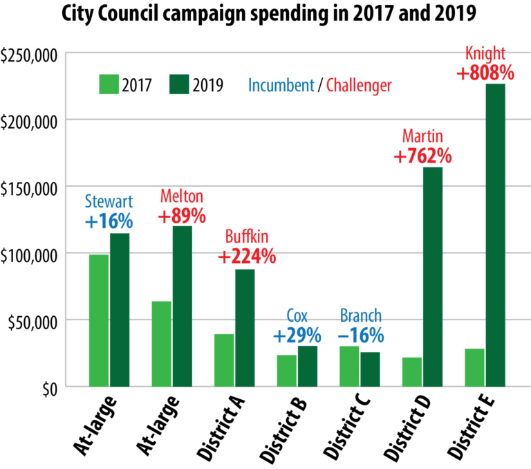 Campaign Finance Reports Livable Raleigh
