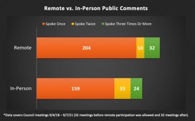 Allowing virtual public comments at in-person meetings would increase citizen participation