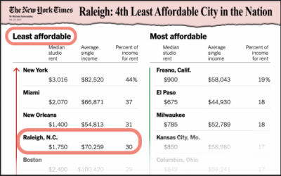 New York Times: Raleigh is 4th Least Affordable City in the Nation
