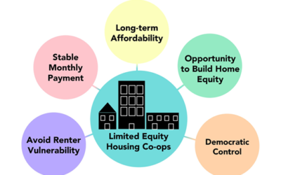 Time for Limited Equity Housing Cooperatives