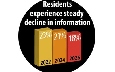 Citizen Engagement scores continue to decline for Raleigh